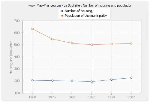 La Bouteille : Number of housing and population